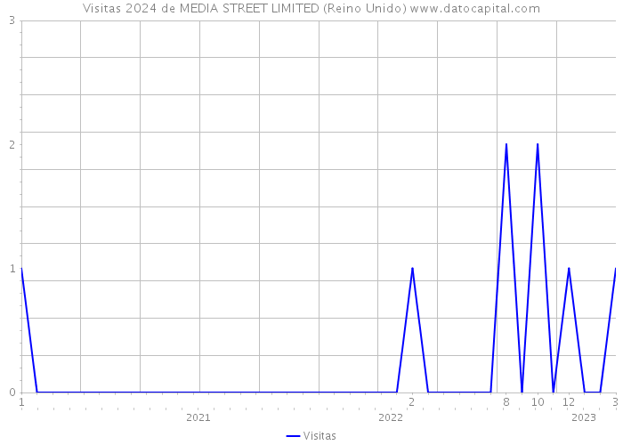 Visitas 2024 de MEDIA STREET LIMITED (Reino Unido) 