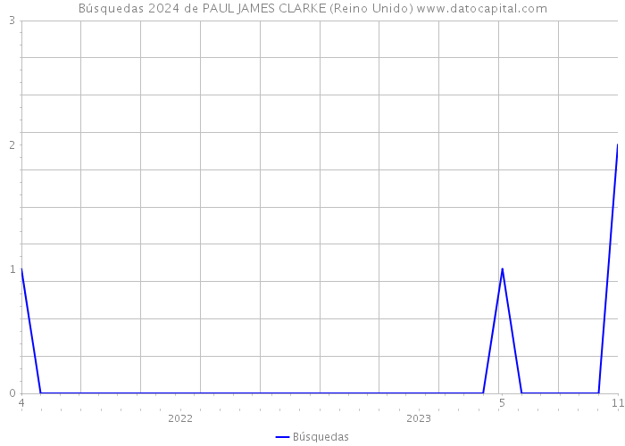 Búsquedas 2024 de PAUL JAMES CLARKE (Reino Unido) 