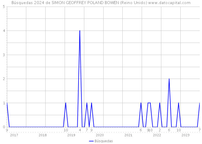 Búsquedas 2024 de SIMON GEOFFREY POLAND BOWEN (Reino Unido) 