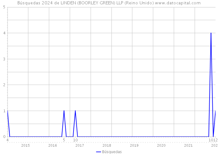 Búsquedas 2024 de LINDEN (BOORLEY GREEN) LLP (Reino Unido) 