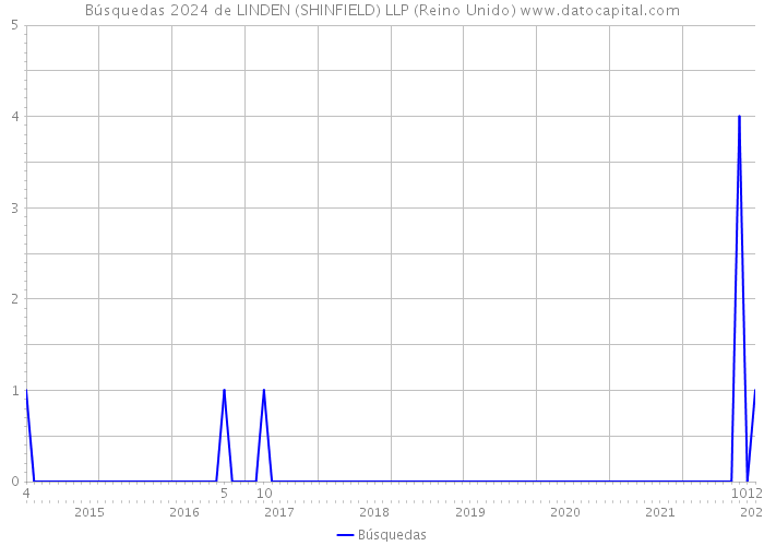 Búsquedas 2024 de LINDEN (SHINFIELD) LLP (Reino Unido) 