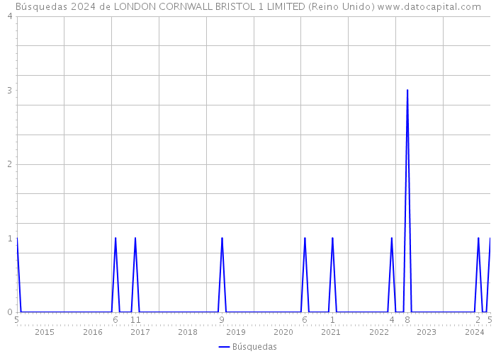 Búsquedas 2024 de LONDON CORNWALL BRISTOL 1 LIMITED (Reino Unido) 