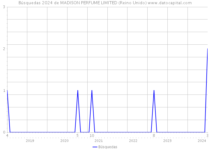 Búsquedas 2024 de MADISON PERFUME LIMITED (Reino Unido) 