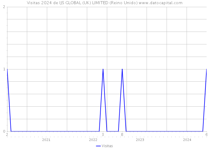 Visitas 2024 de IJS GLOBAL (UK) LIMITED (Reino Unido) 