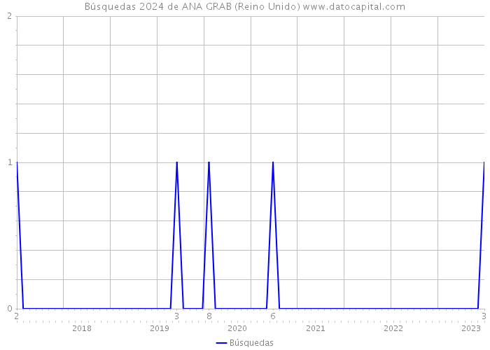 Búsquedas 2024 de ANA GRAB (Reino Unido) 