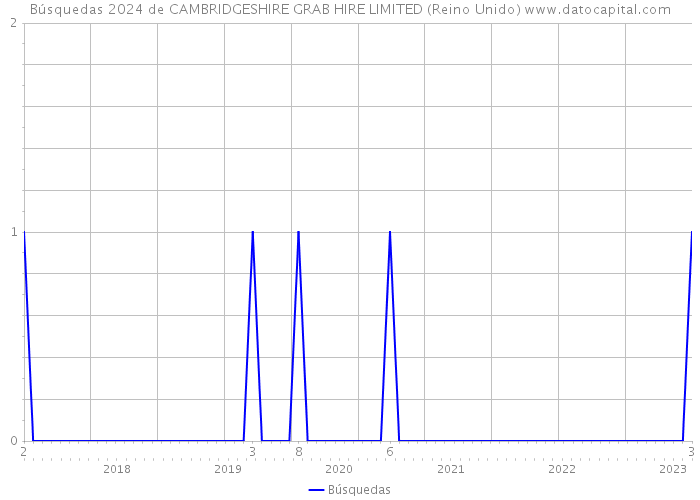 Búsquedas 2024 de CAMBRIDGESHIRE GRAB HIRE LIMITED (Reino Unido) 