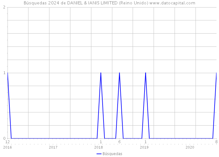 Búsquedas 2024 de DANIEL & IANIS LIMITED (Reino Unido) 