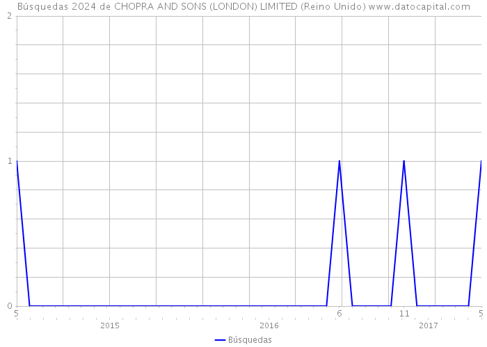 Búsquedas 2024 de CHOPRA AND SONS (LONDON) LIMITED (Reino Unido) 