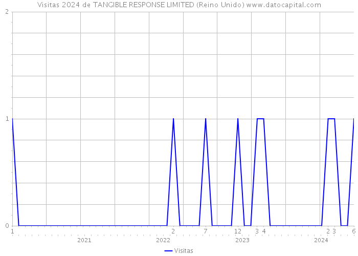 Visitas 2024 de TANGIBLE RESPONSE LIMITED (Reino Unido) 