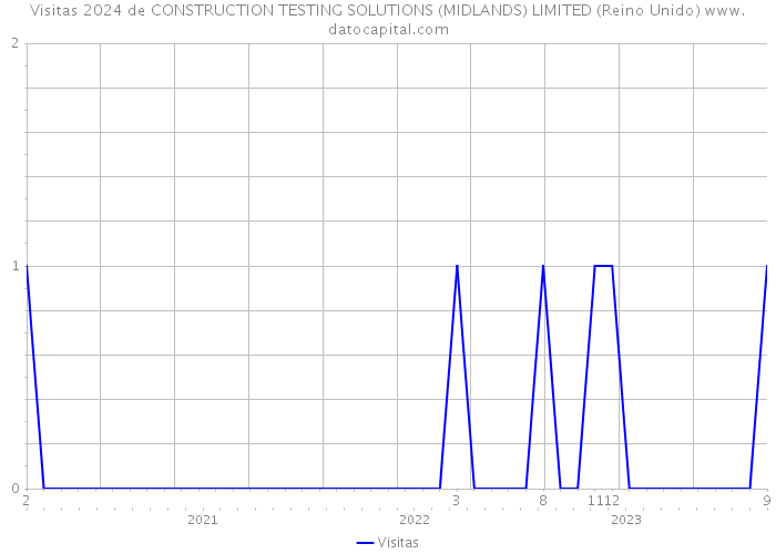 Visitas 2024 de CONSTRUCTION TESTING SOLUTIONS (MIDLANDS) LIMITED (Reino Unido) 