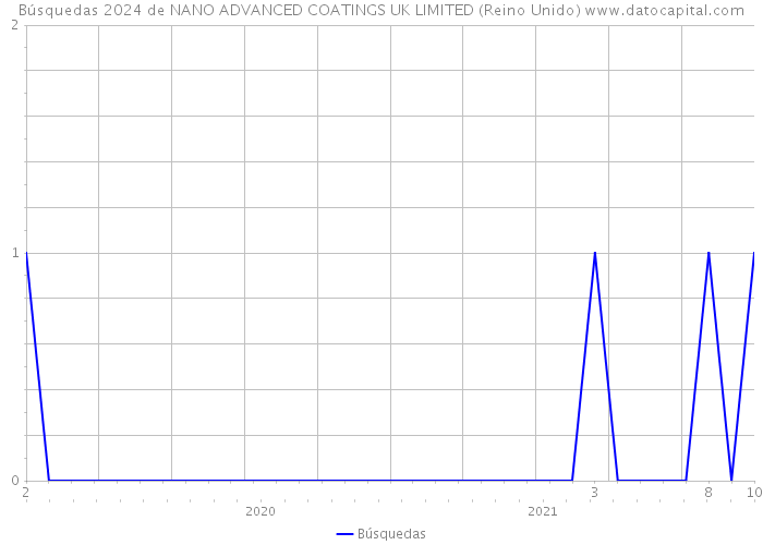 Búsquedas 2024 de NANO ADVANCED COATINGS UK LIMITED (Reino Unido) 