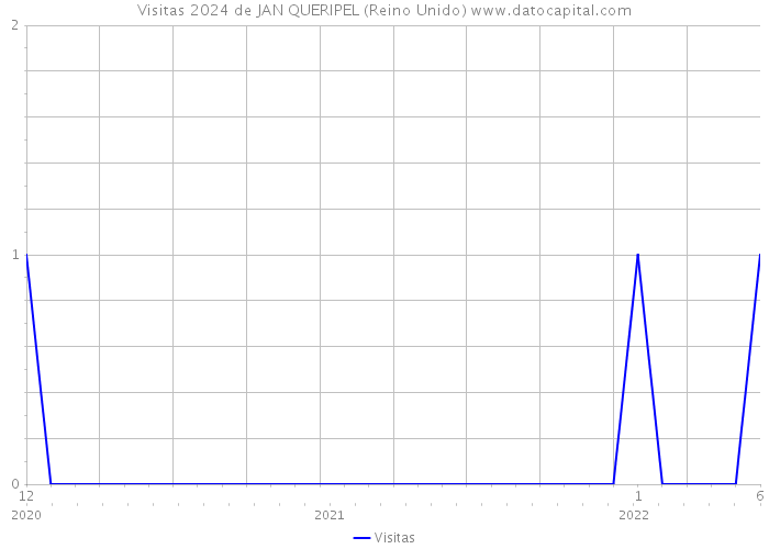 Visitas 2024 de JAN QUERIPEL (Reino Unido) 