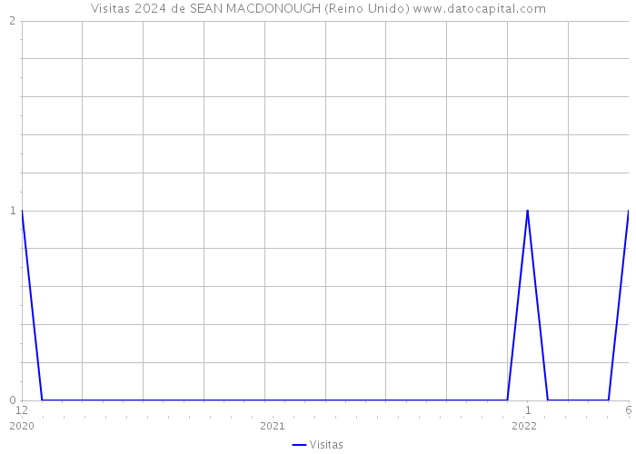 Visitas 2024 de SEAN MACDONOUGH (Reino Unido) 