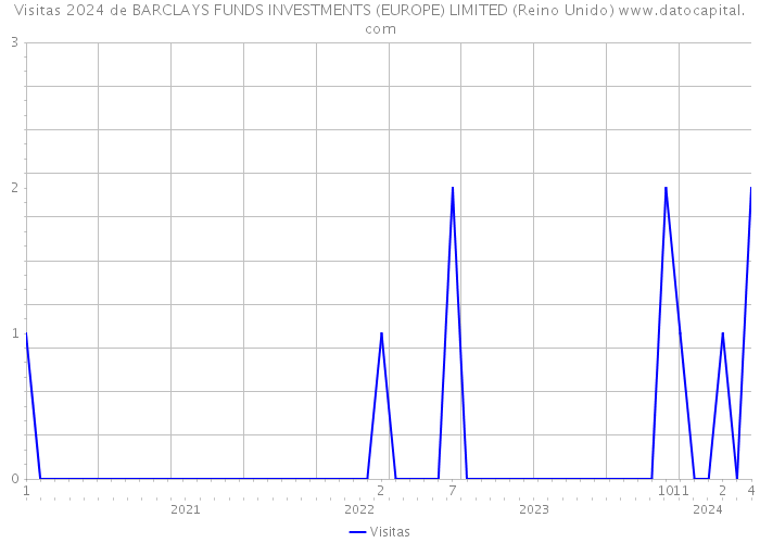 Visitas 2024 de BARCLAYS FUNDS INVESTMENTS (EUROPE) LIMITED (Reino Unido) 