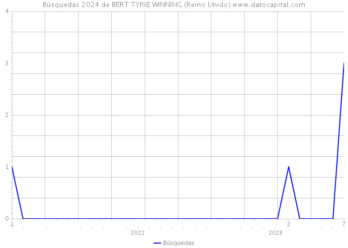 Búsquedas 2024 de BERT TYRIE WINNING (Reino Unido) 