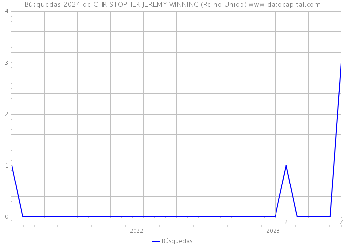 Búsquedas 2024 de CHRISTOPHER JEREMY WINNING (Reino Unido) 