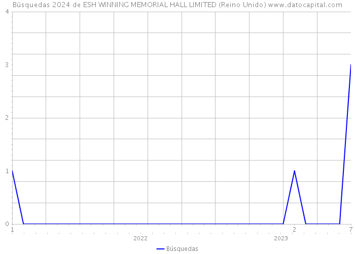 Búsquedas 2024 de ESH WINNING MEMORIAL HALL LIMITED (Reino Unido) 