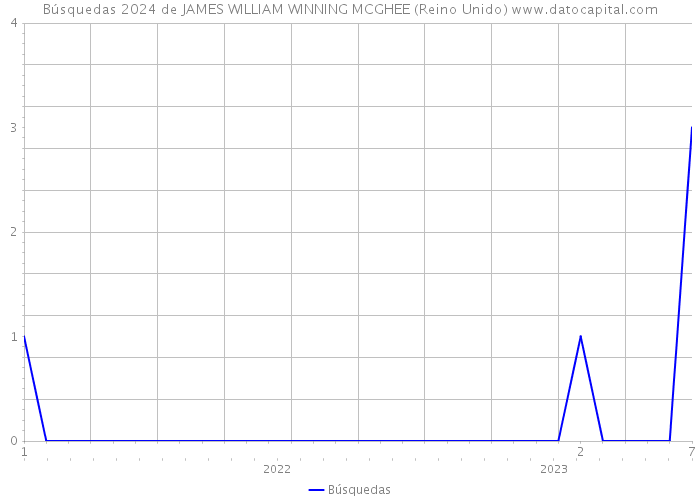 Búsquedas 2024 de JAMES WILLIAM WINNING MCGHEE (Reino Unido) 