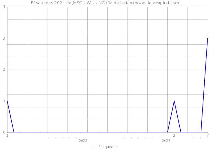 Búsquedas 2024 de JASON WINNING (Reino Unido) 