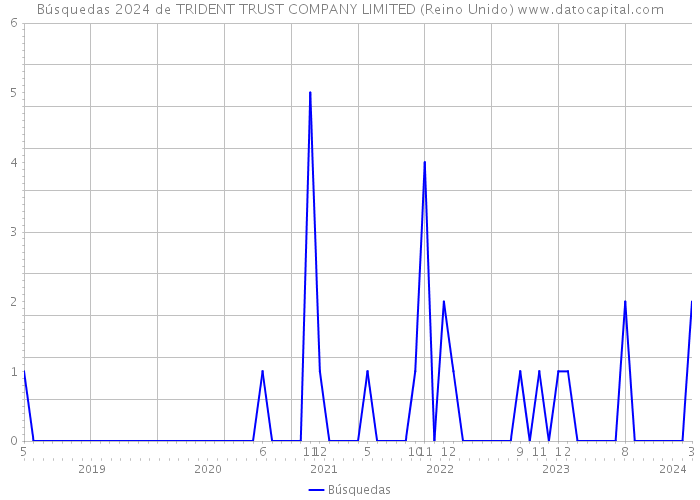 Búsquedas 2024 de TRIDENT TRUST COMPANY LIMITED (Reino Unido) 