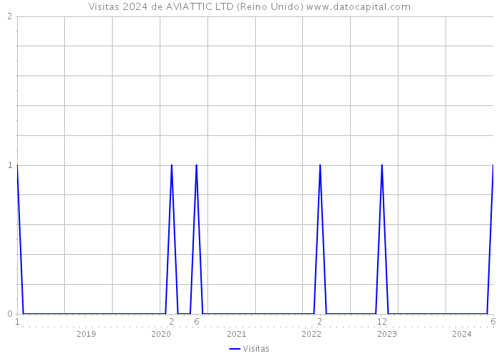 Visitas 2024 de AVIATTIC LTD (Reino Unido) 