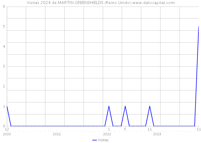 Visitas 2024 de MARTIN GREENSHIELDS (Reino Unido) 