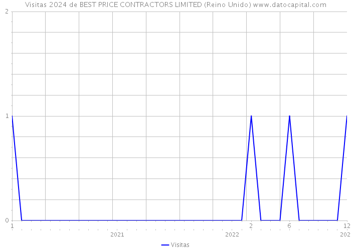 Visitas 2024 de BEST PRICE CONTRACTORS LIMITED (Reino Unido) 