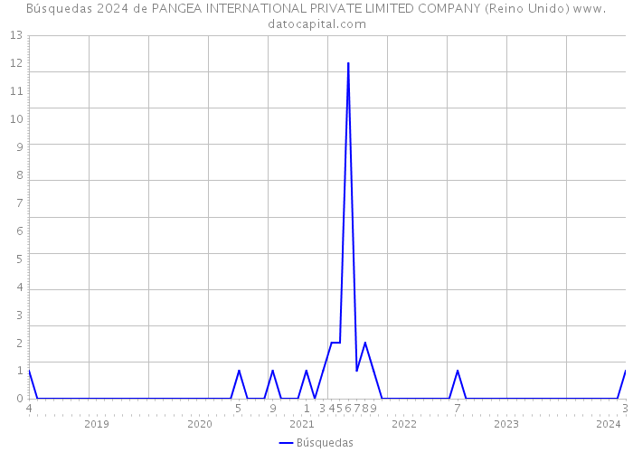 Búsquedas 2024 de PANGEA INTERNATIONAL PRIVATE LIMITED COMPANY (Reino Unido) 