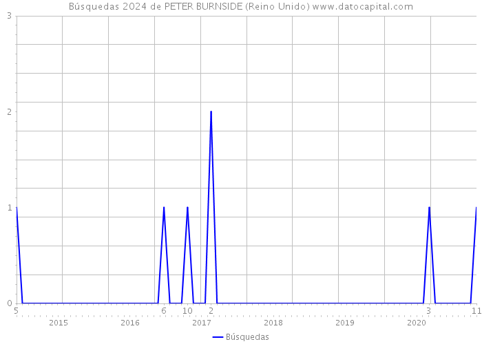 Búsquedas 2024 de PETER BURNSIDE (Reino Unido) 