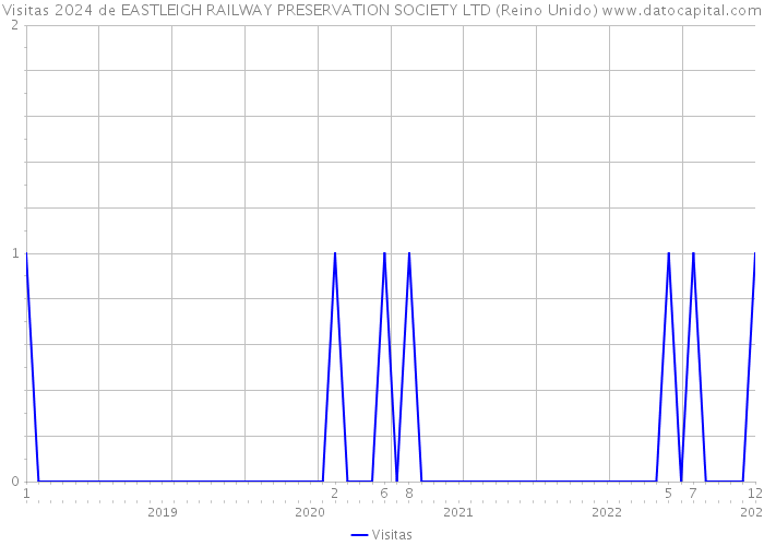 Visitas 2024 de EASTLEIGH RAILWAY PRESERVATION SOCIETY LTD (Reino Unido) 