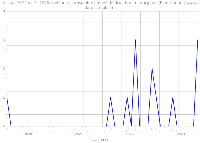 Visitas 2024 de TILON Société à responsabilité limitée de droit luxembourgeois (Reino Unido) 