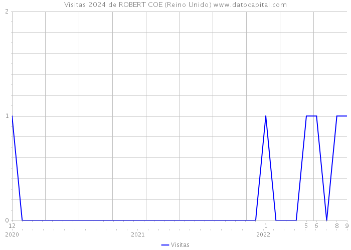 Visitas 2024 de ROBERT COE (Reino Unido) 