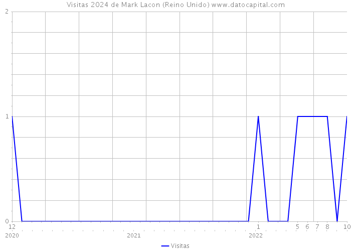 Visitas 2024 de Mark Lacon (Reino Unido) 