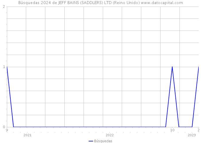 Búsquedas 2024 de JEFF BAINS (SADDLERS) LTD (Reino Unido) 