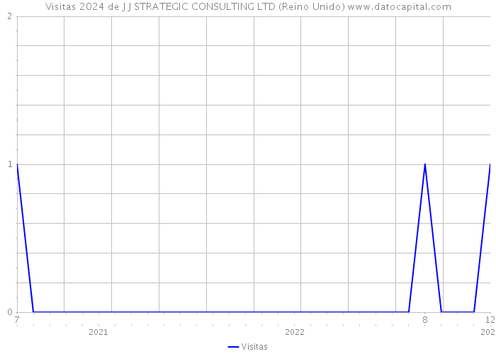 Visitas 2024 de J J STRATEGIC CONSULTING LTD (Reino Unido) 