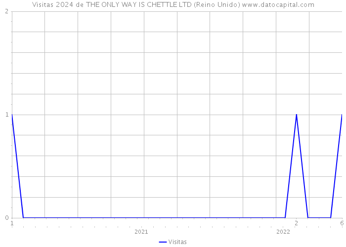 Visitas 2024 de THE ONLY WAY IS CHETTLE LTD (Reino Unido) 