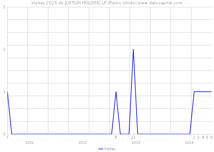 Visitas 2024 de JUSTLIN HOLDING LP (Reino Unido) 