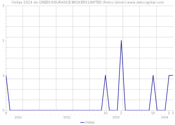 Visitas 2024 de GREEN INSURANCE BROKERS LIMITED (Reino Unido) 