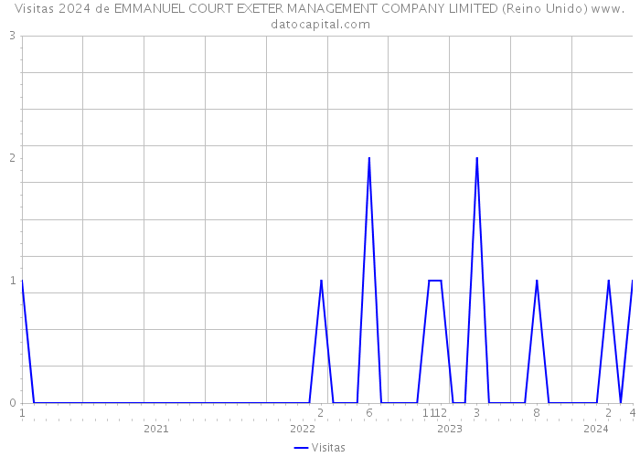 Visitas 2024 de EMMANUEL COURT EXETER MANAGEMENT COMPANY LIMITED (Reino Unido) 