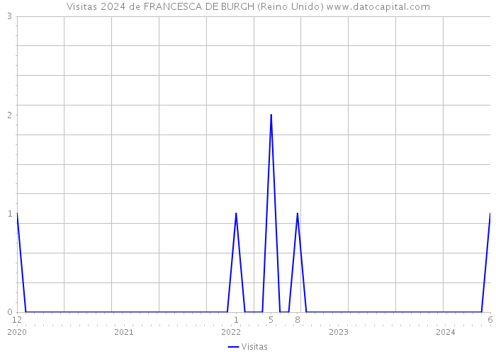 Visitas 2024 de FRANCESCA DE BURGH (Reino Unido) 