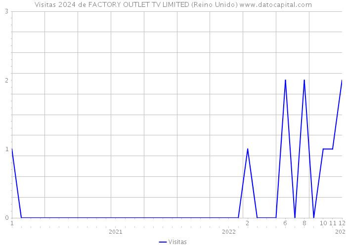 Visitas 2024 de FACTORY OUTLET TV LIMITED (Reino Unido) 