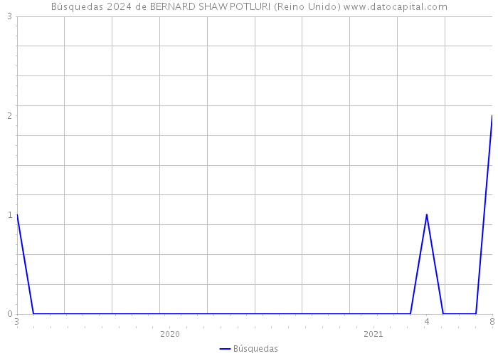 Búsquedas 2024 de BERNARD SHAW POTLURI (Reino Unido) 