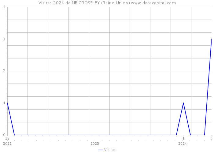 Visitas 2024 de NB CROSSLEY (Reino Unido) 