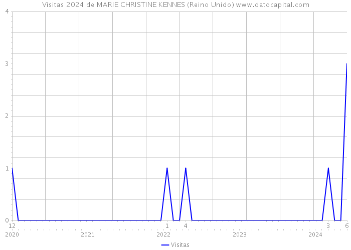 Visitas 2024 de MARIE CHRISTINE KENNES (Reino Unido) 