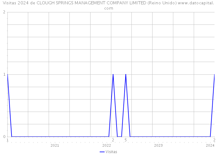 Visitas 2024 de CLOUGH SPRINGS MANAGEMENT COMPANY LIMITED (Reino Unido) 