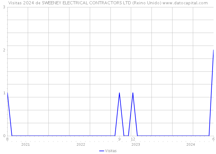 Visitas 2024 de SWEENEY ELECTRICAL CONTRACTORS LTD (Reino Unido) 