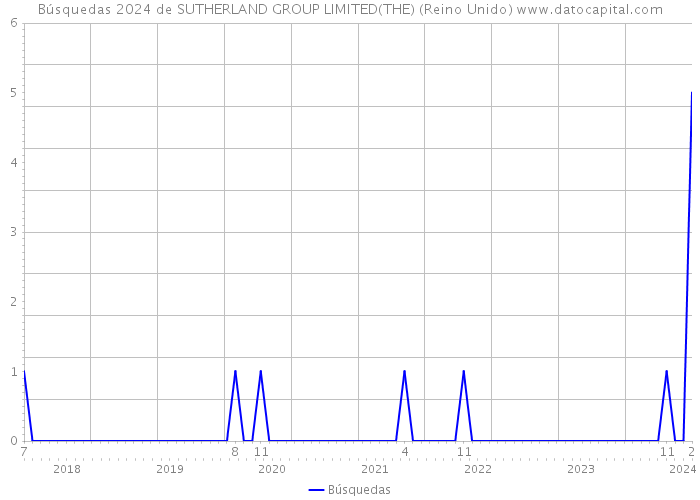 Búsquedas 2024 de SUTHERLAND GROUP LIMITED(THE) (Reino Unido) 