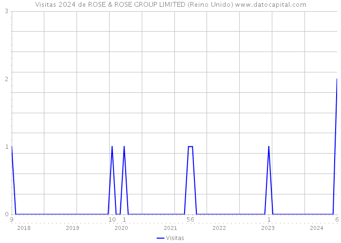 Visitas 2024 de ROSE & ROSE GROUP LIMITED (Reino Unido) 