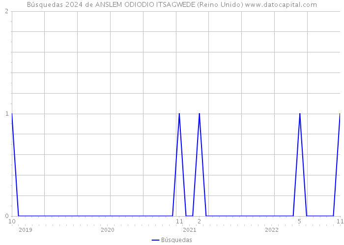 Búsquedas 2024 de ANSLEM ODIODIO ITSAGWEDE (Reino Unido) 