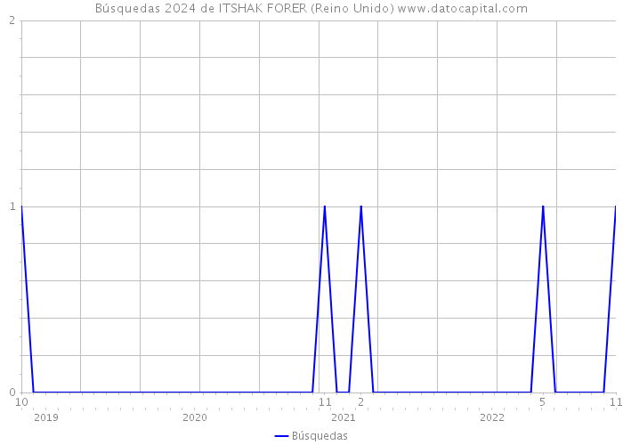 Búsquedas 2024 de ITSHAK FORER (Reino Unido) 